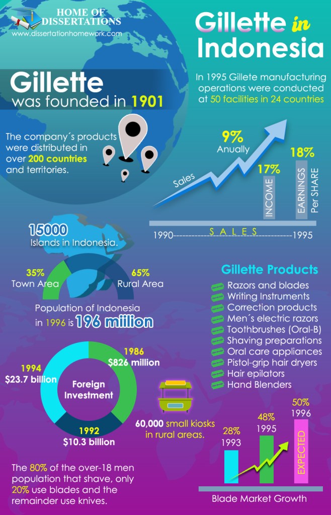 Case-Study of Gillette in Indonesia