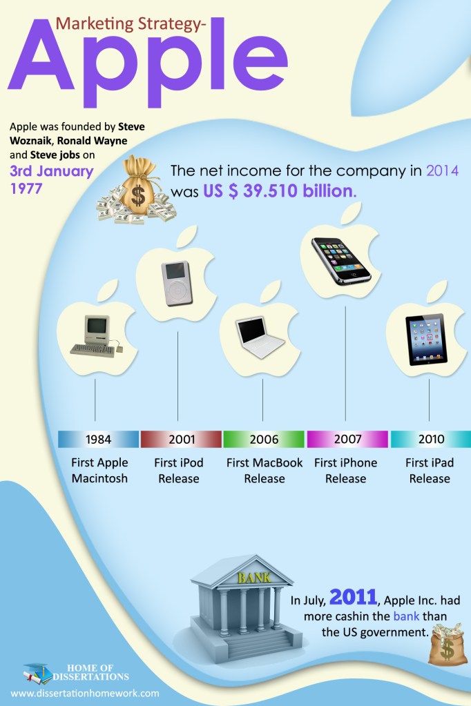Marketing Strategy- Apple